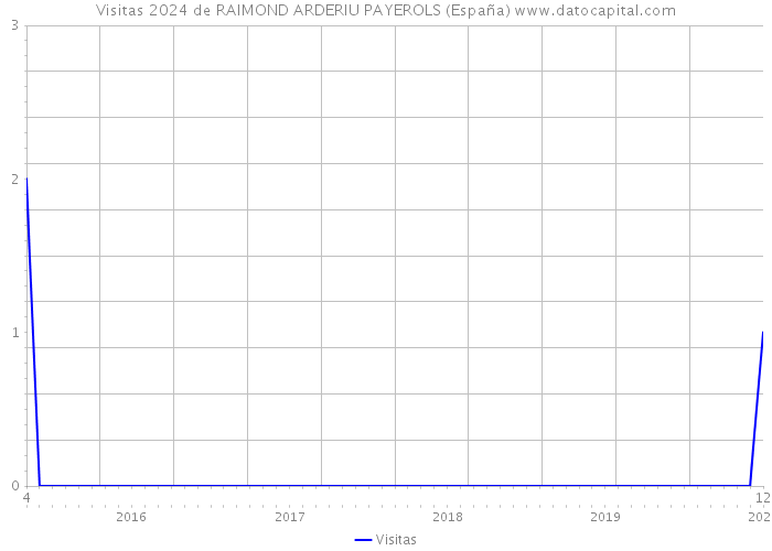 Visitas 2024 de RAIMOND ARDERIU PAYEROLS (España) 