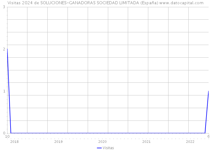 Visitas 2024 de SOLUCIONES-GANADORAS SOCIEDAD LIMITADA (España) 