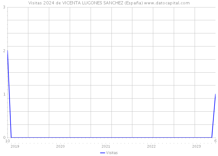 Visitas 2024 de VICENTA LUGONES SANCHEZ (España) 