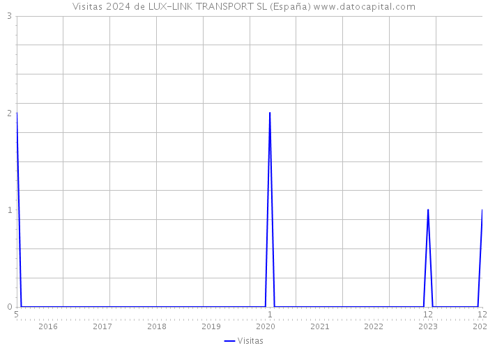 Visitas 2024 de LUX-LINK TRANSPORT SL (España) 