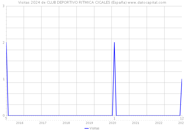 Visitas 2024 de CLUB DEPORTIVO RITMICA CIGALES (España) 