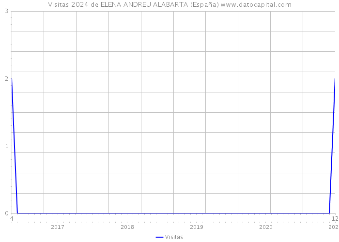 Visitas 2024 de ELENA ANDREU ALABARTA (España) 