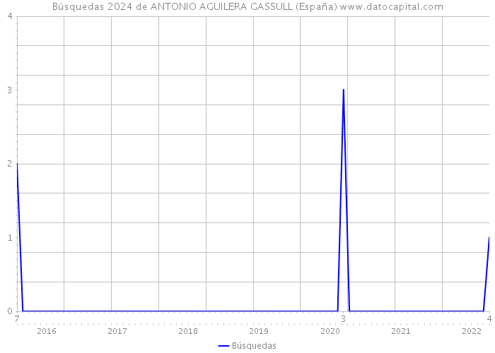 Búsquedas 2024 de ANTONIO AGUILERA GASSULL (España) 