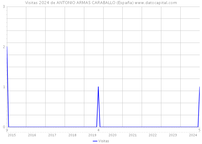 Visitas 2024 de ANTONIO ARMAS CARABALLO (España) 