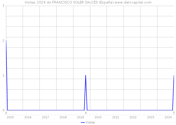 Visitas 2024 de FRANCISCO SOLER SALCES (España) 