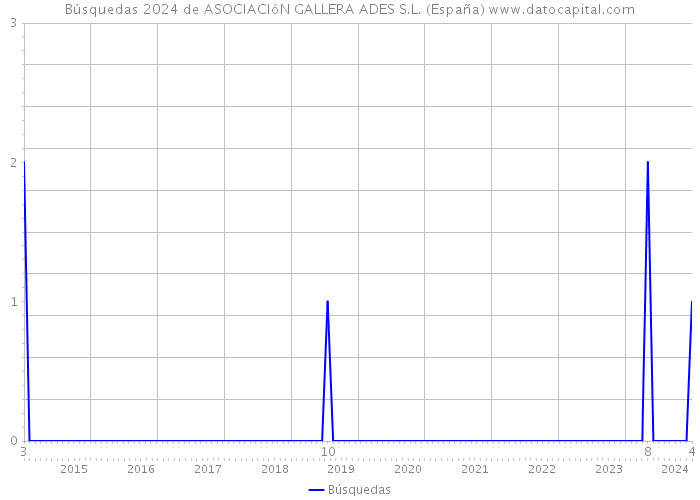 Búsquedas 2024 de ASOCIACIóN GALLERA ADES S.L. (España) 