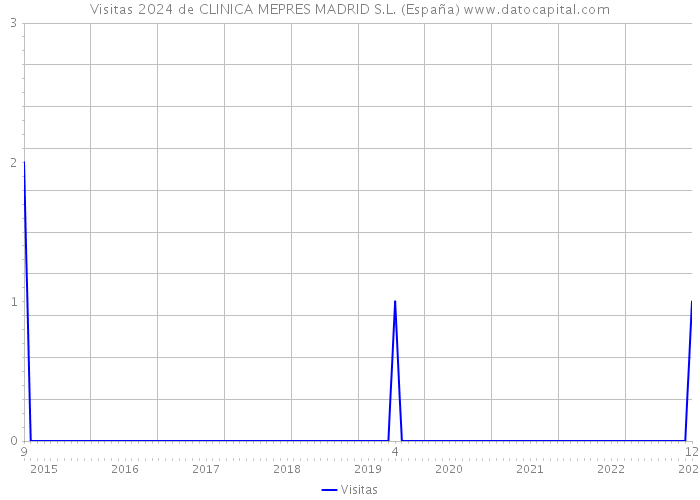 Visitas 2024 de CLINICA MEPRES MADRID S.L. (España) 