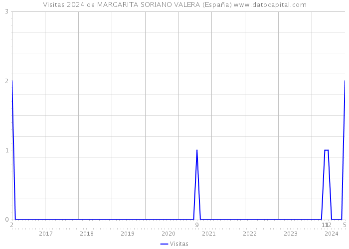 Visitas 2024 de MARGARITA SORIANO VALERA (España) 