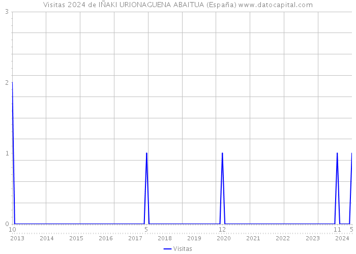 Visitas 2024 de IÑAKI URIONAGUENA ABAITUA (España) 