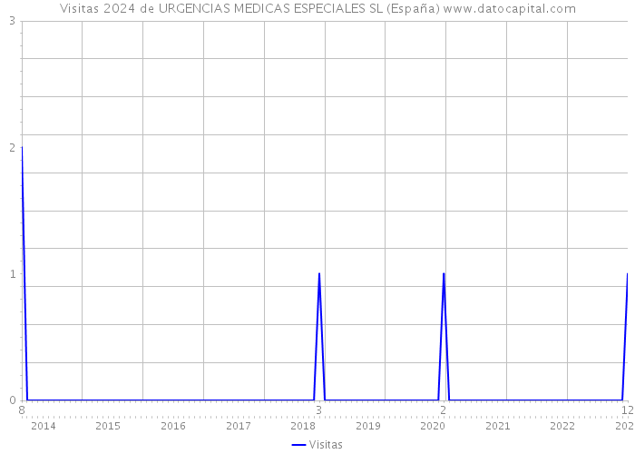 Visitas 2024 de URGENCIAS MEDICAS ESPECIALES SL (España) 