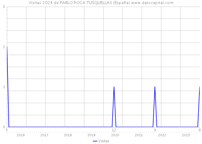 Visitas 2024 de PABLO ROCA TUSQUELLAS (España) 