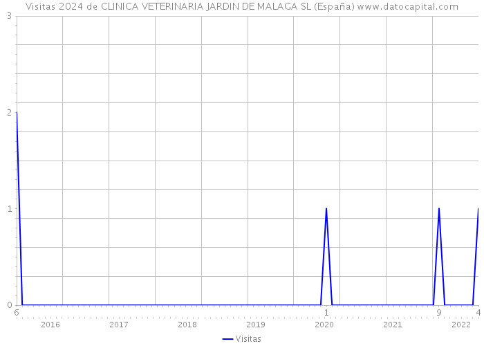 Visitas 2024 de CLINICA VETERINARIA JARDIN DE MALAGA SL (España) 