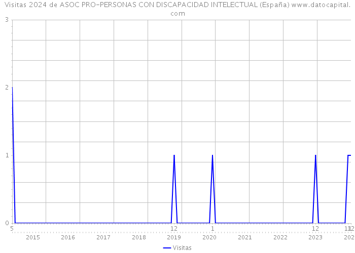 Visitas 2024 de ASOC PRO-PERSONAS CON DISCAPACIDAD INTELECTUAL (España) 