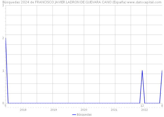 Búsquedas 2024 de FRANCISCO JAVIER LADRON DE GUEVARA CANO (España) 