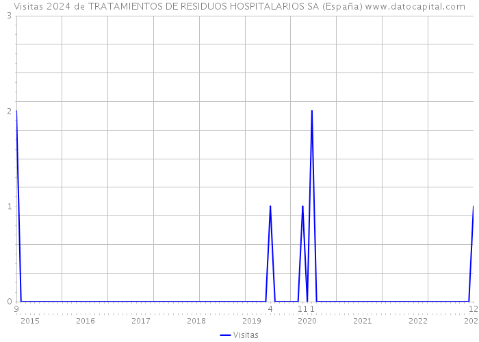 Visitas 2024 de TRATAMIENTOS DE RESIDUOS HOSPITALARIOS SA (España) 