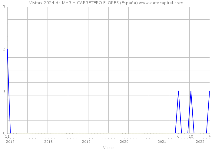 Visitas 2024 de MARIA CARRETERO FLORES (España) 