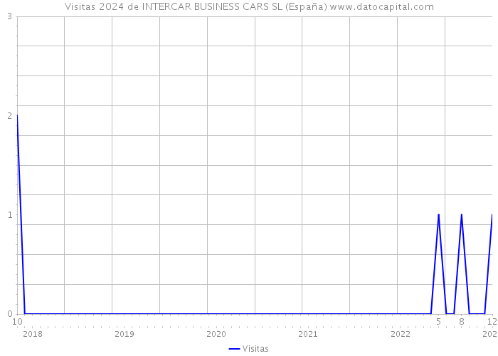 Visitas 2024 de INTERCAR BUSINESS CARS SL (España) 