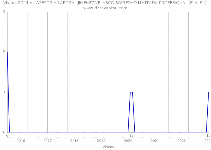 Visitas 2024 de ASESORIA LABORAL JIMENEZ VELASCO SOCIEDAD LIMITADA PROFESIONAL (España) 