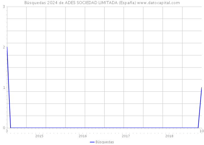 Búsquedas 2024 de ADES SOCIEDAD LIMITADA (España) 