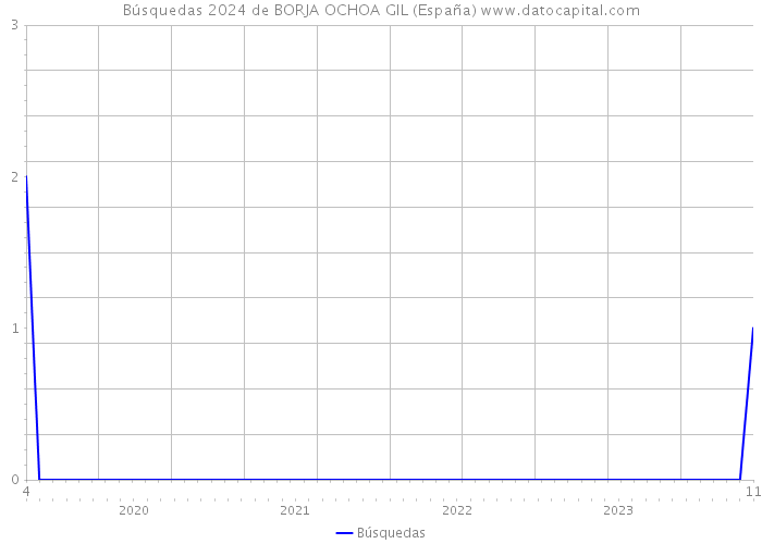 Búsquedas 2024 de BORJA OCHOA GIL (España) 
