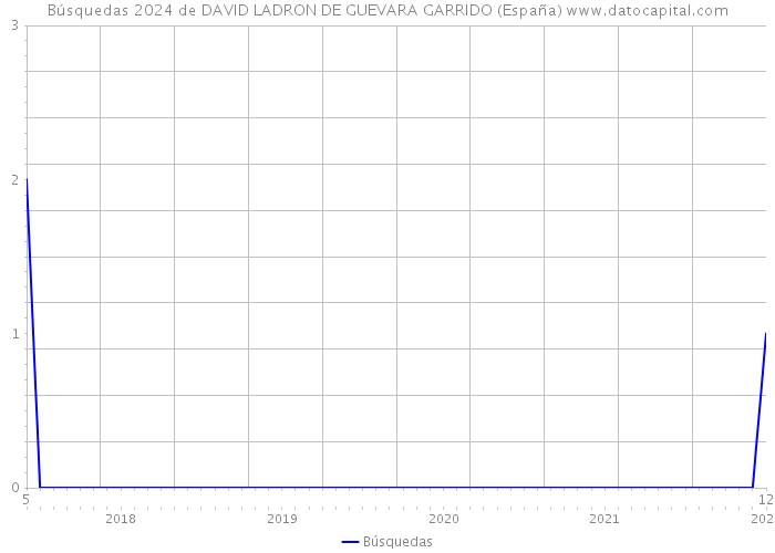 Búsquedas 2024 de DAVID LADRON DE GUEVARA GARRIDO (España) 