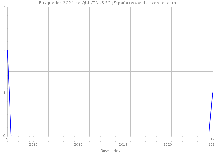 Búsquedas 2024 de QUINTANS SC (España) 