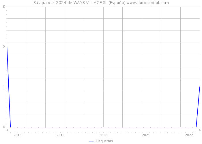 Búsquedas 2024 de WAYS VILLAGE SL (España) 