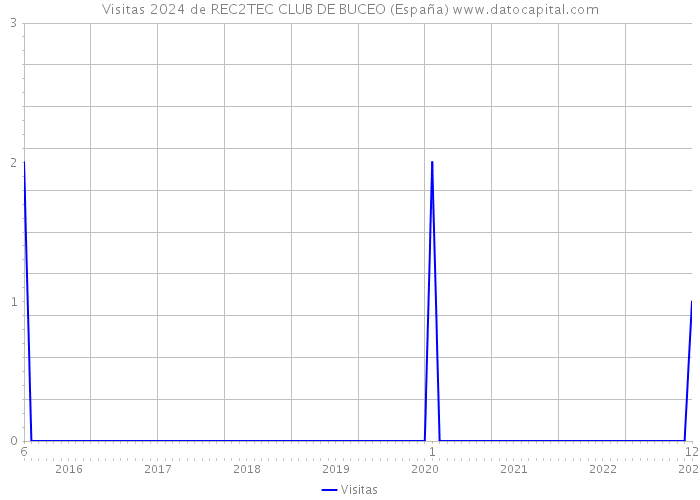 Visitas 2024 de REC2TEC CLUB DE BUCEO (España) 