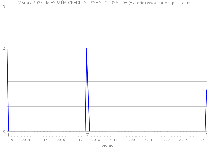 Visitas 2024 de ESPAÑA CREDIT SUISSE SUCURSAL DE (España) 