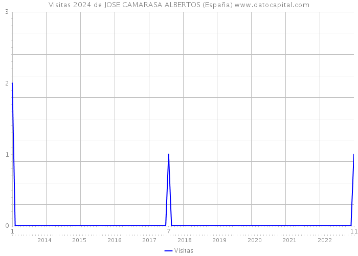Visitas 2024 de JOSE CAMARASA ALBERTOS (España) 