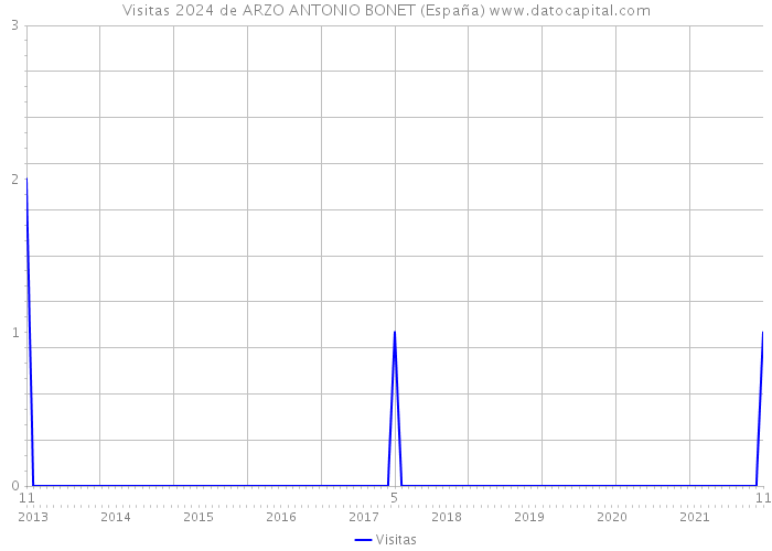 Visitas 2024 de ARZO ANTONIO BONET (España) 