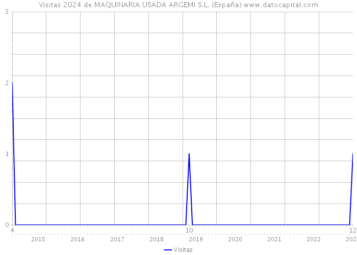 Visitas 2024 de MAQUINARIA USADA ARGEMI S.L. (España) 