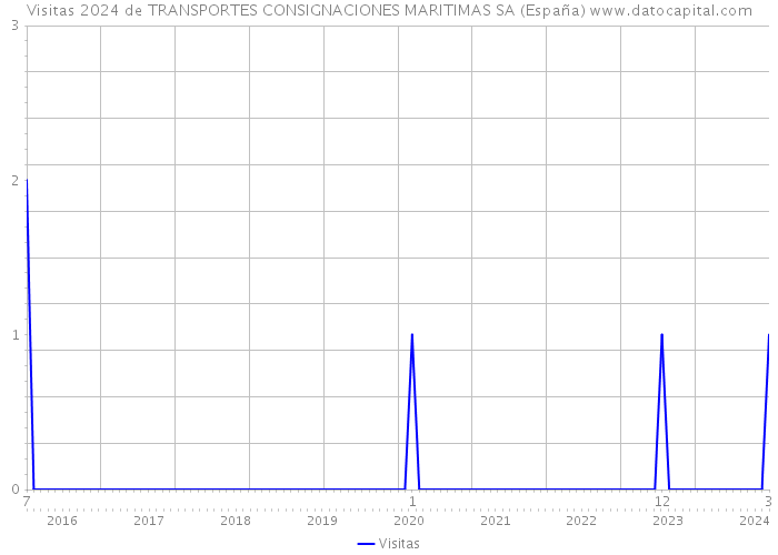 Visitas 2024 de TRANSPORTES CONSIGNACIONES MARITIMAS SA (España) 