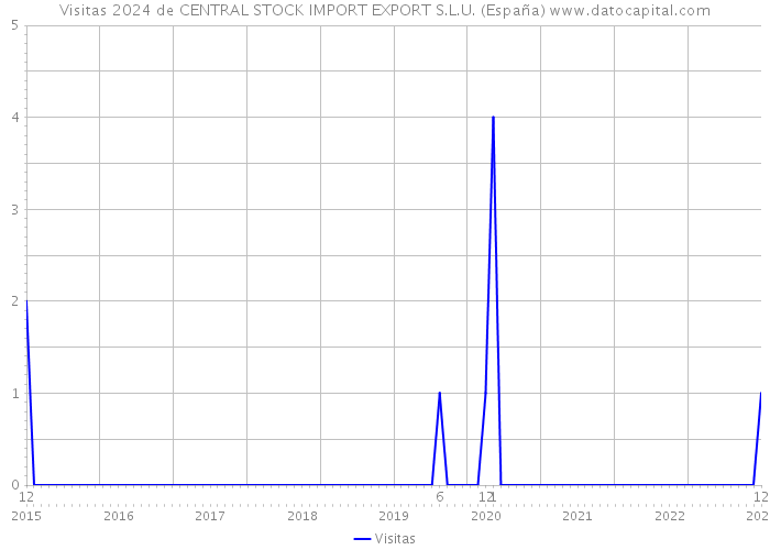 Visitas 2024 de CENTRAL STOCK IMPORT EXPORT S.L.U. (España) 