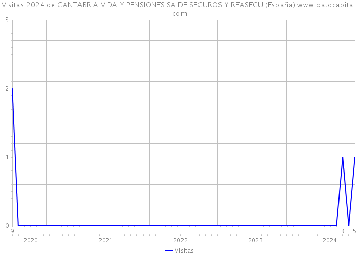 Visitas 2024 de CANTABRIA VIDA Y PENSIONES SA DE SEGUROS Y REASEGU (España) 