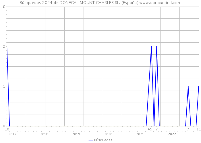 Búsquedas 2024 de DONEGAL MOUNT CHARLES SL. (España) 