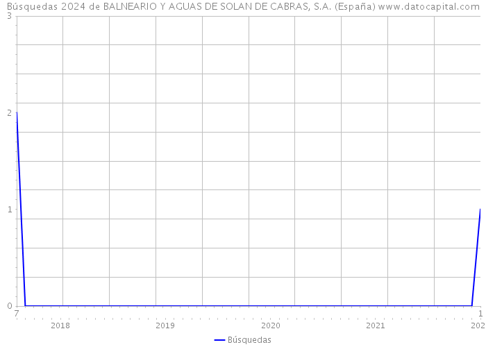 Búsquedas 2024 de BALNEARIO Y AGUAS DE SOLAN DE CABRAS, S.A. (España) 
