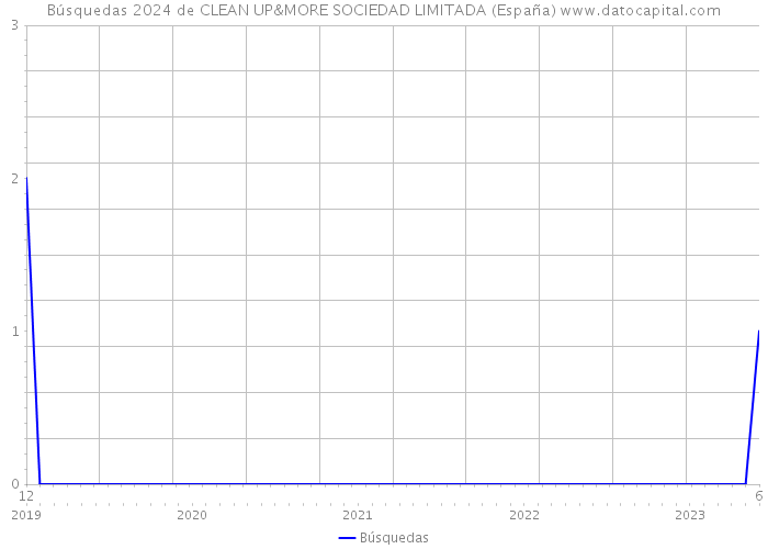 Búsquedas 2024 de CLEAN UP&MORE SOCIEDAD LIMITADA (España) 