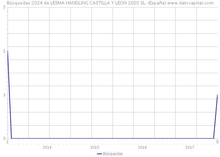 Búsquedas 2024 de LESMA HANDLING CASTILLA Y LEON 2003 SL. (España) 