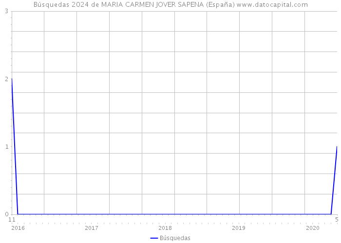 Búsquedas 2024 de MARIA CARMEN JOVER SAPENA (España) 