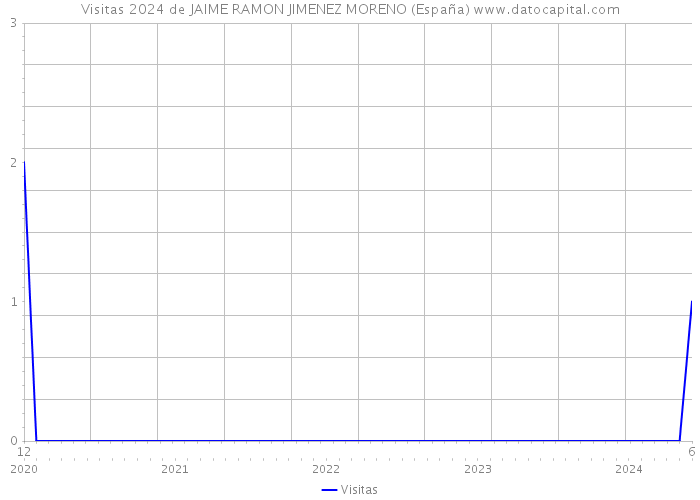 Visitas 2024 de JAIME RAMON JIMENEZ MORENO (España) 