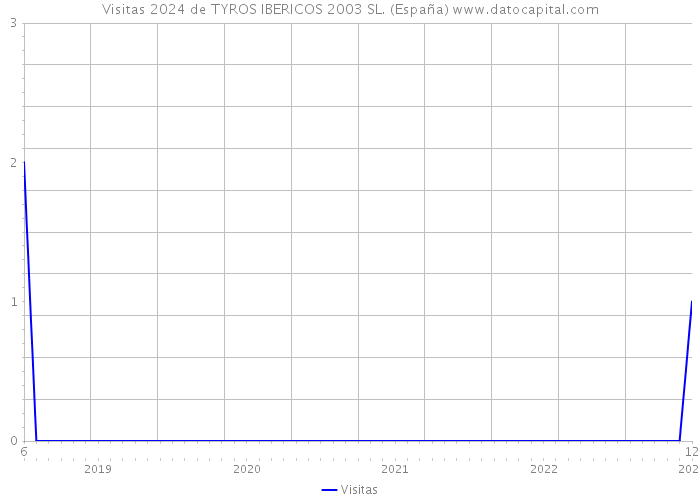 Visitas 2024 de TYROS IBERICOS 2003 SL. (España) 