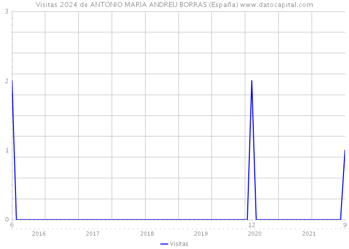 Visitas 2024 de ANTONIO MARIA ANDREU BORRAS (España) 
