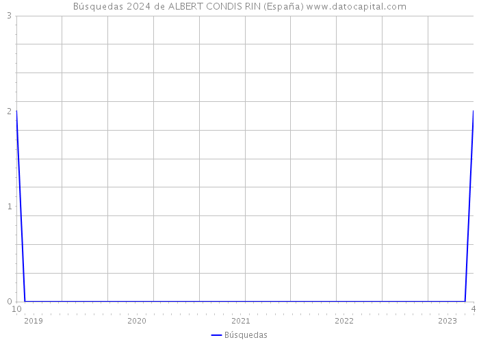 Búsquedas 2024 de ALBERT CONDIS RIN (España) 