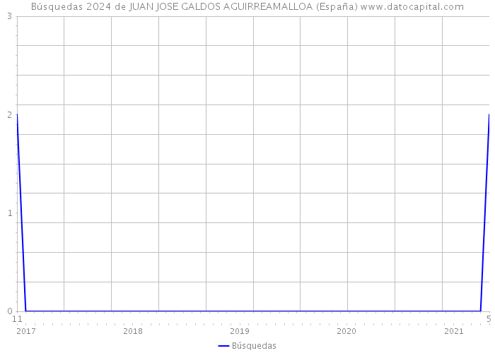 Búsquedas 2024 de JUAN JOSE GALDOS AGUIRREAMALLOA (España) 