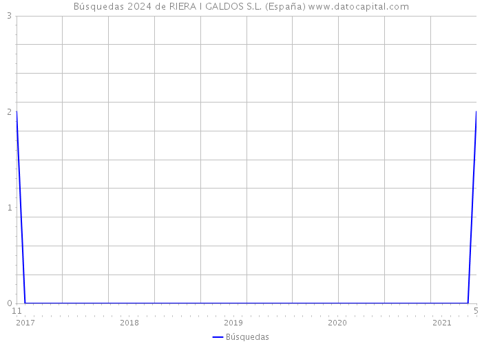 Búsquedas 2024 de RIERA I GALDOS S.L. (España) 