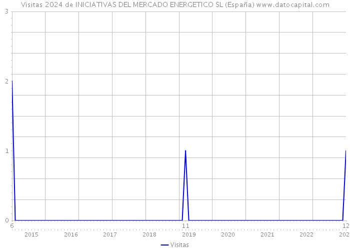 Visitas 2024 de INICIATIVAS DEL MERCADO ENERGETICO SL (España) 