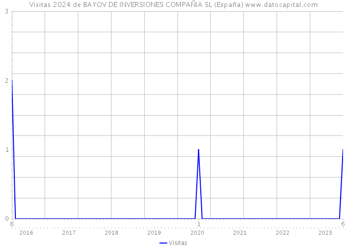 Visitas 2024 de BAYOV DE INVERSIONES COMPAÑIA SL (España) 