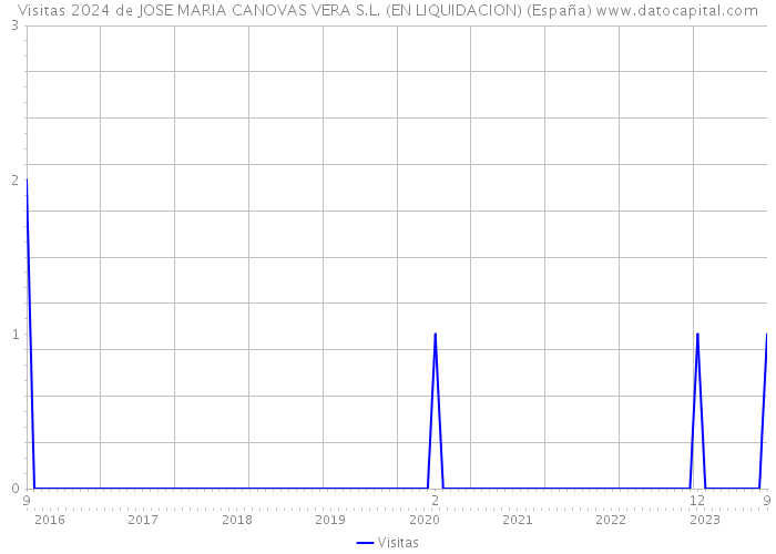 Visitas 2024 de JOSE MARIA CANOVAS VERA S.L. (EN LIQUIDACION) (España) 