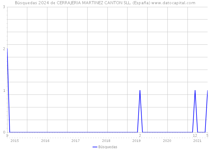Búsquedas 2024 de CERRAJERIA MARTINEZ CANTON SLL. (España) 
